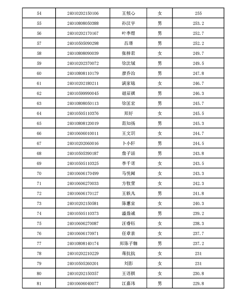 2024年杭十四中国际部校考入围名单 2024年杭十四中国际部校考入围名单