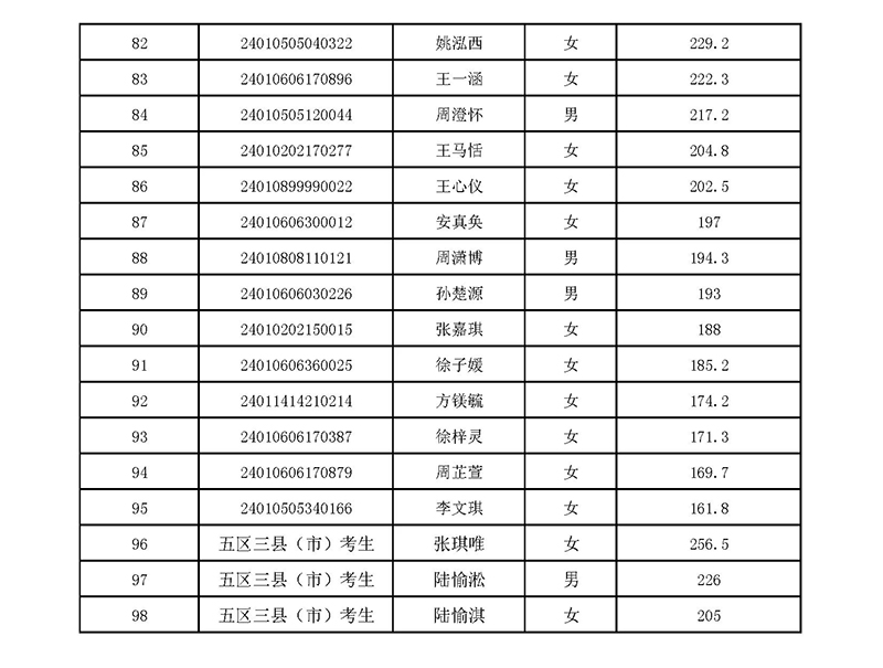 2024年杭十四中国际部校考入围名单 2024年杭十四中国际部校考入围名单