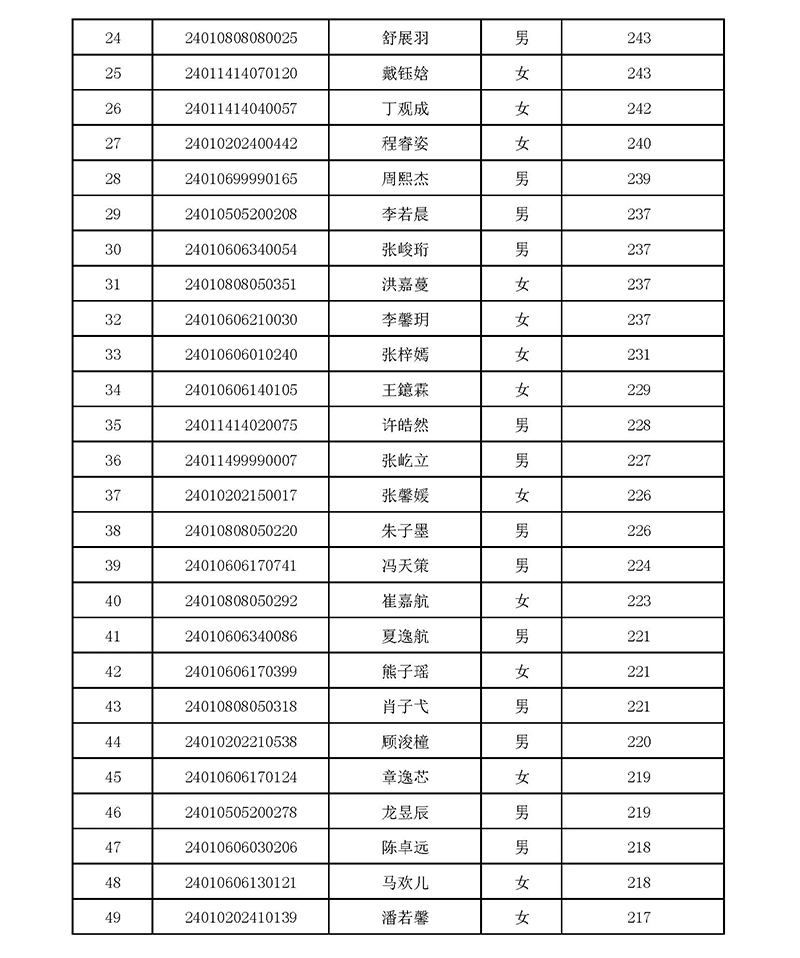 2024年杭师大附中国际部校考入围名单 2024年杭师大附中国际部校考入围名单