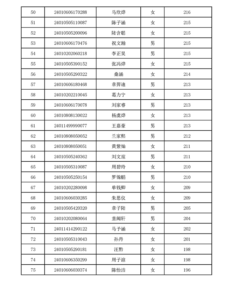 2024年杭师大附中国际部校考入围名单 2024年杭师大附中国际部校考入围名单