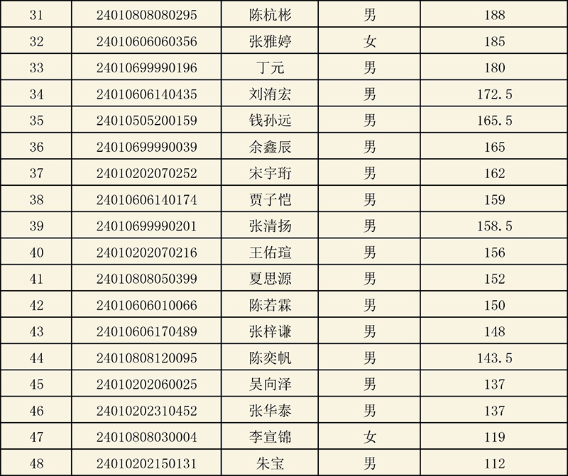 2024年浙江省富阳中学国际部校考入围名单 2024年浙江省富阳中学国际部校考入围名单