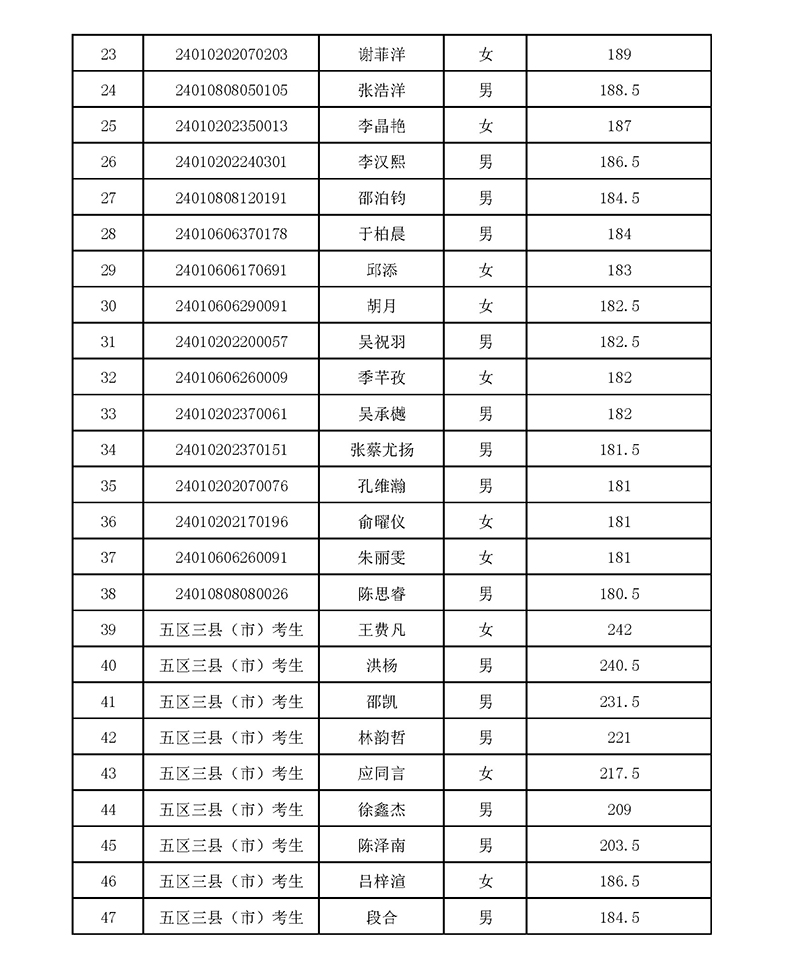 2024年杭州东方中学国际部校考入围名单 2024年杭州东方中学国际部校考入围名单