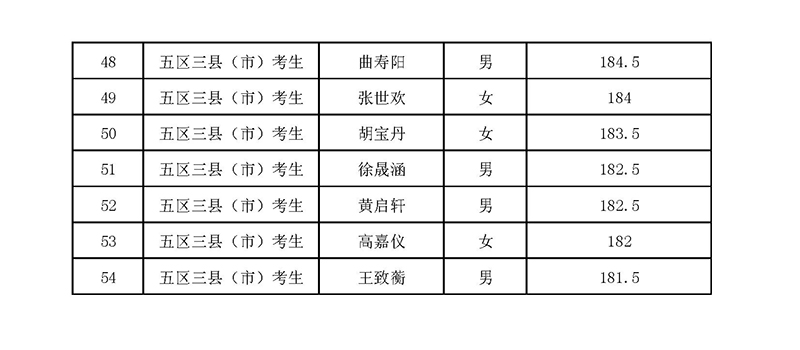 2024年杭州东方中学国际部校考入围名单 2024年杭州东方中学国际部校考入围名单