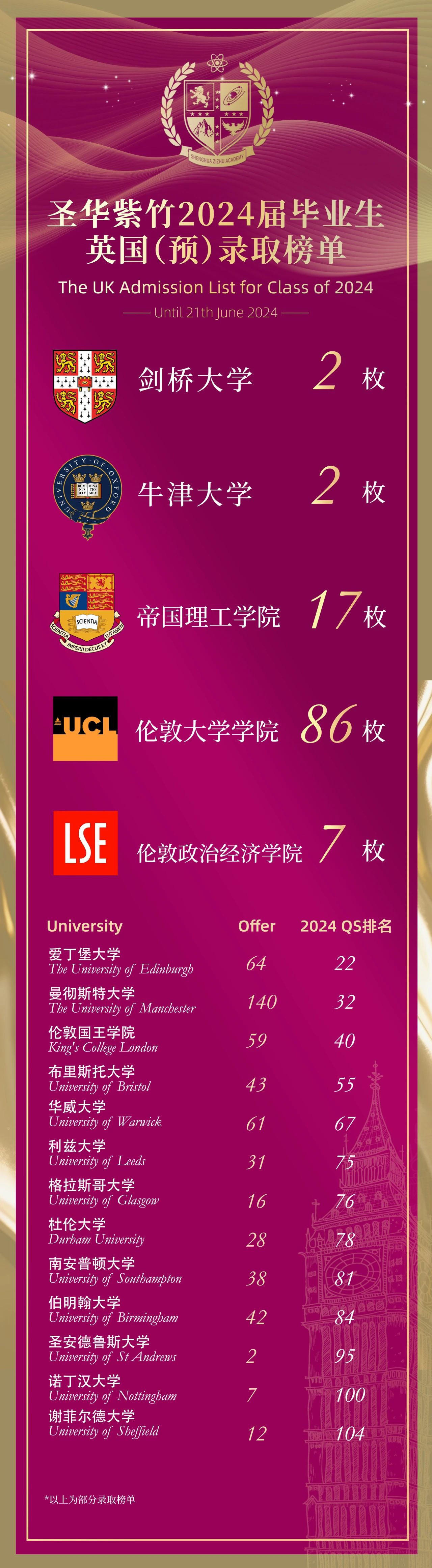 1 上海圣华紫竹学院2024届毕业生录取结果1.jpg