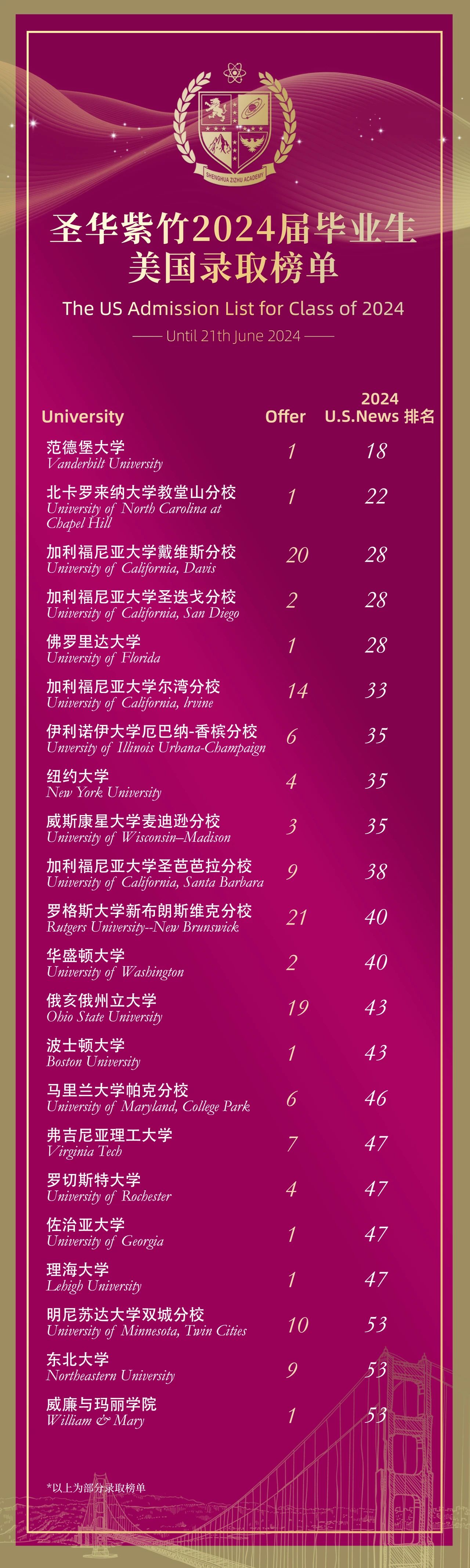 1 上海圣华紫竹学院2024届毕业生录取结果2.jpg