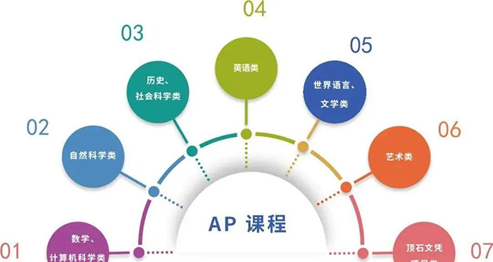 三大主流国际课程体系AP、ALevel、IB哪个补课多 三大主流国际课程体系AP、ALevel、IB哪个补课多