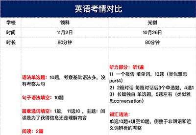 2025年领科/光华剑桥首场招生考试对比，哪所更难考