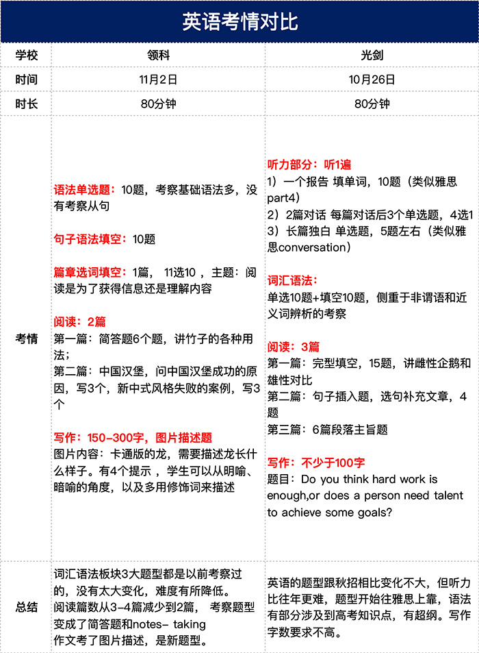 1730864650100279.jpg 3 2025年领科光华剑桥首场招生考试对比,哪所更难考2.jpg