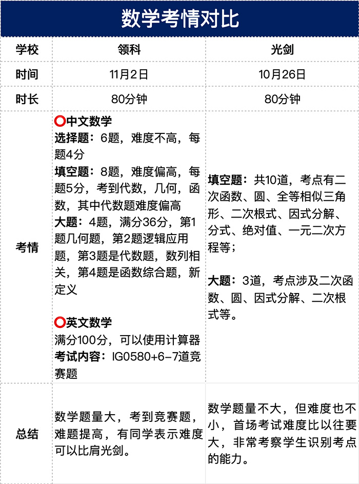 1730864669202430.jpg 3 2025年领科光华剑桥首场招生考试对比,哪所更难考3.jpg