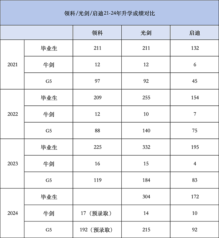 上海领科&光华剑桥&光华启迪三校升学数据对比