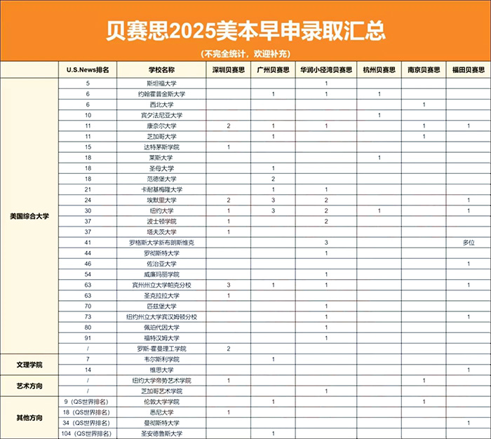 2 2025年美本早申，贝赛思学校斩获8枚藤校录取！2.jpg