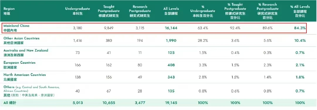 2 香港大学公布2024-2025招生数据！还有最新毕业生去向调查6.png