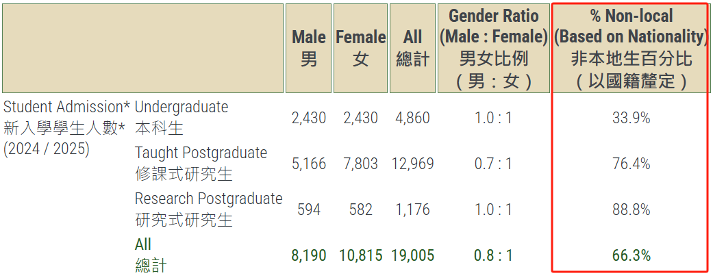 2 香港大学公布2024-2025招生数据！还有最新毕业生去向调查5.png