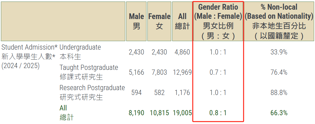 2 香港大学公布2024-2025招生数据！还有最新毕业生去向调查4.png