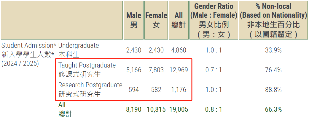2 香港大学公布2024-2025招生数据！还有最新毕业生去向调查3.png