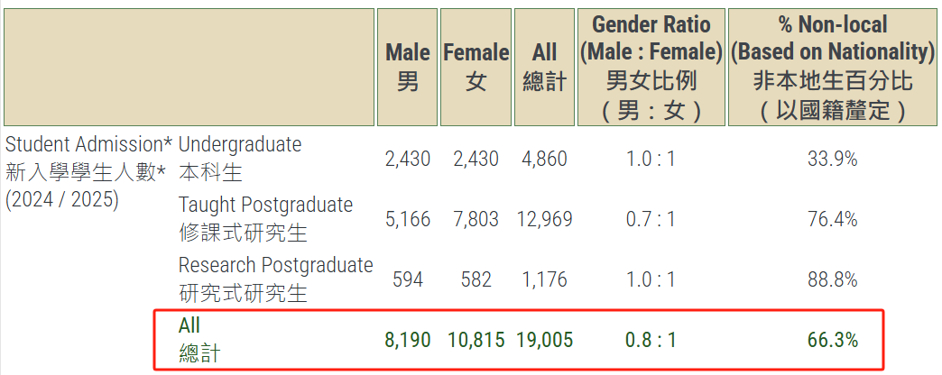 2 香港大学公布2024-2025招生数据！还有最新毕业生去向调查1.png