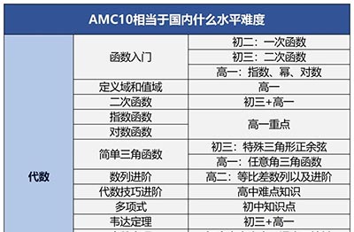 AMC10相当于国内几年级水平？杭州AMC10暑期课程推荐