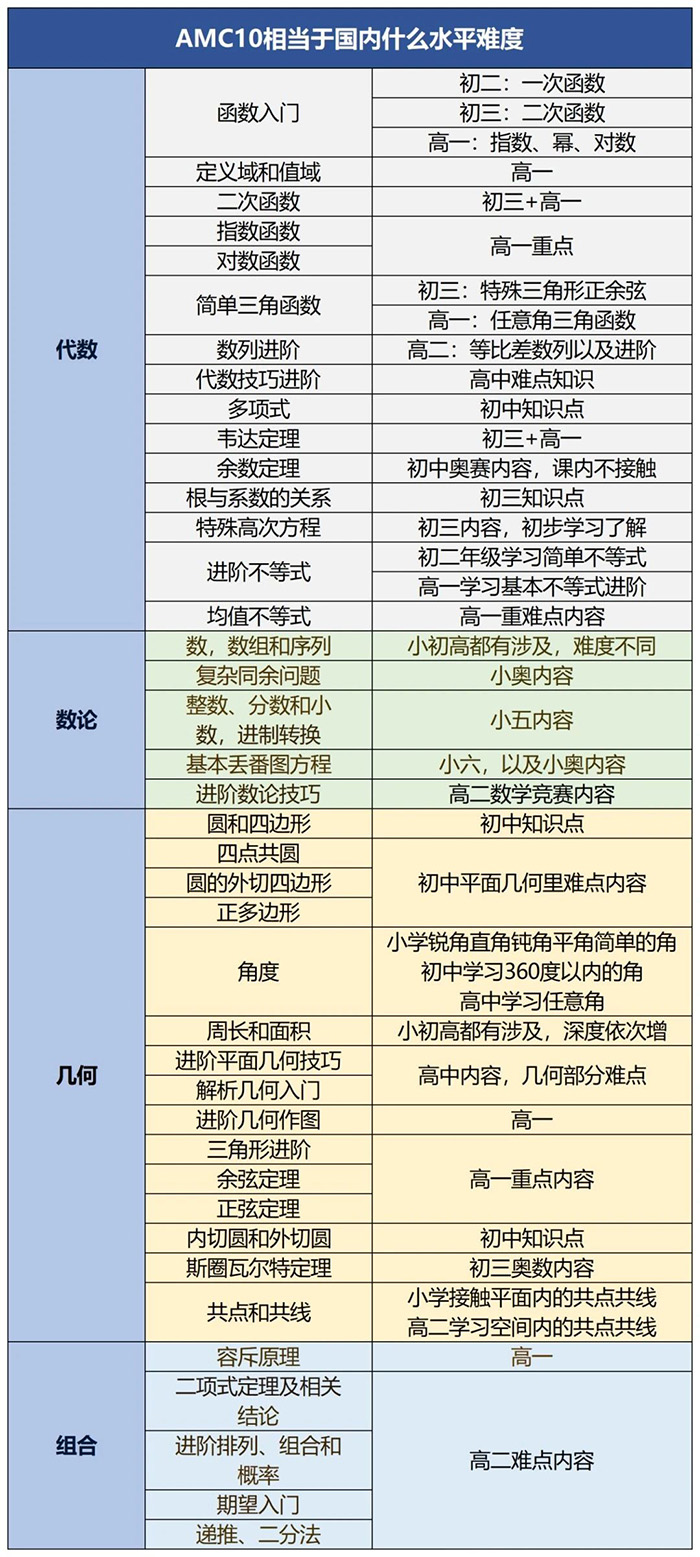 4 AMC10相当于国内几年级水平？杭州AMC10暑期课程推荐1.jpg