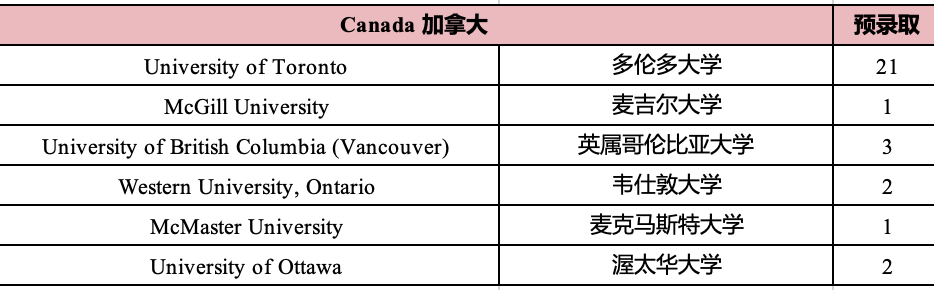 1749540963165172.png 3 杭州公办学校国际部2025年毕业生升学结果排名5.png