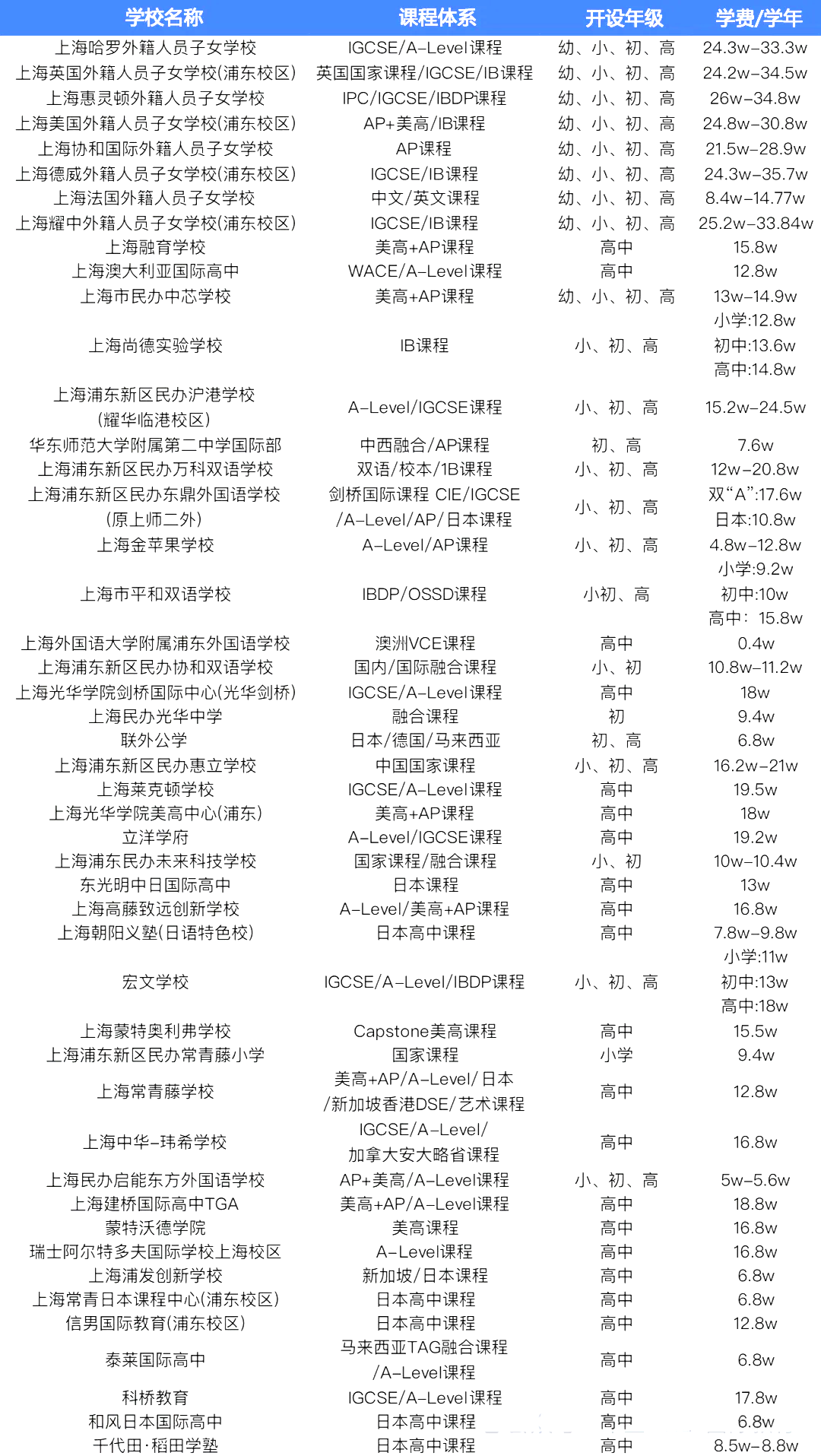 2 中考后转轨国际方向，上海国际高中学费盘点1.png
