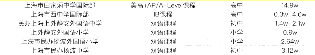 2 中考后转轨国际方向，上海国际高中学费盘点2.png