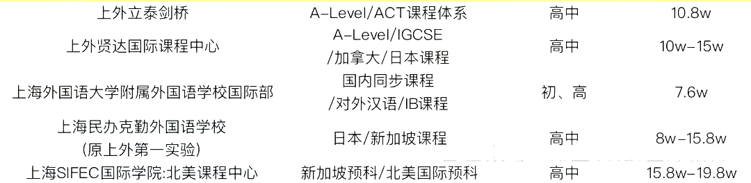2 中考后转轨国际方向，上海国际高中学费盘点3.png