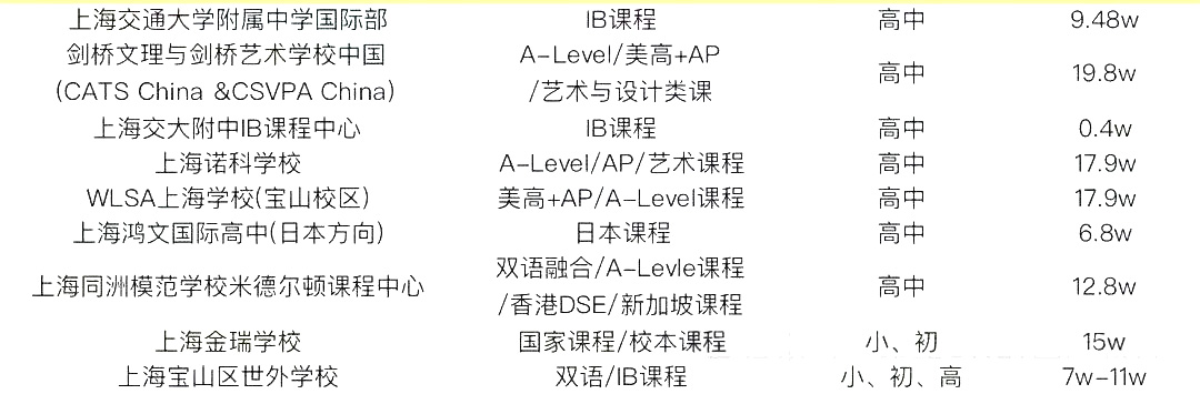 2 中考后转轨国际方向，上海国际高中学费盘点5.jpg