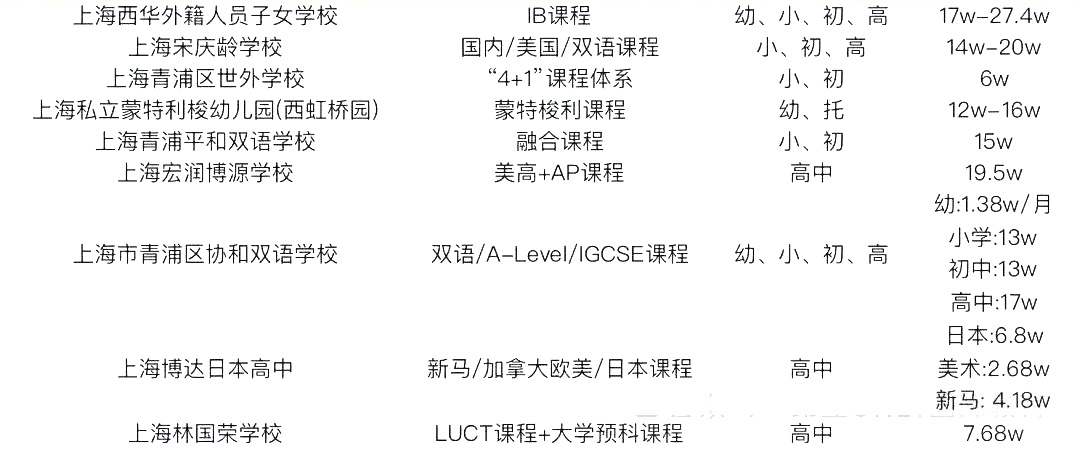 2 中考后转轨国际方向，上海国际高中学费盘点6.jpg