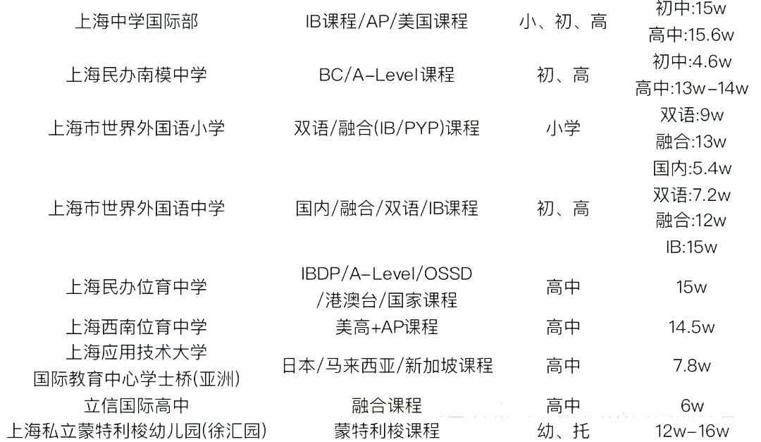 2 中考后转轨国际方向，上海国际高中学费盘点7.jpg