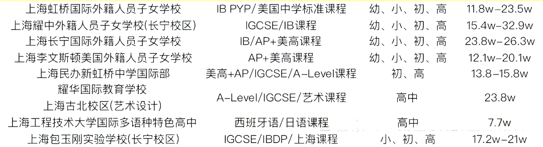 2 中考后转轨国际方向，上海国际高中学费盘点8.png