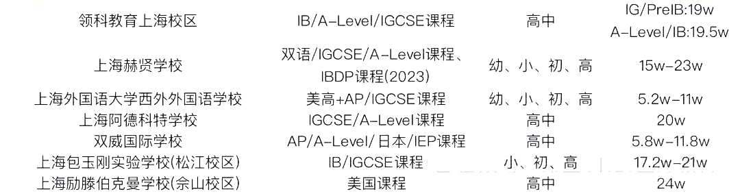 2 中考后转轨国际方向，上海国际高中学费盘点9.png