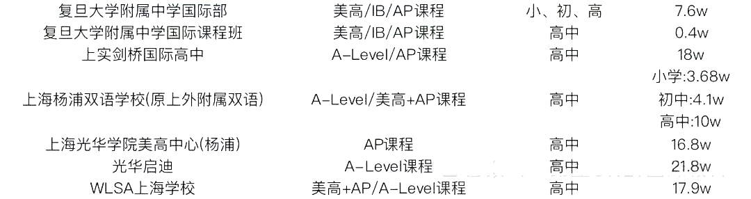 2 中考后转轨国际方向，上海国际高中学费盘点10.png