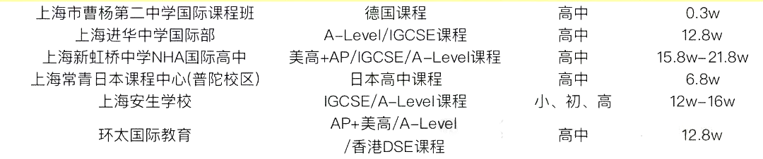 2 中考后转轨国际方向，上海国际高中学费盘点11.png