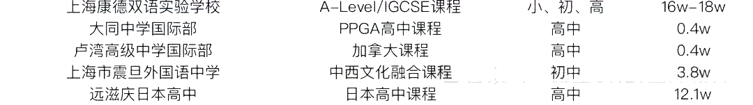 2 中考后转轨国际方向，上海国际高中学费盘点12.png