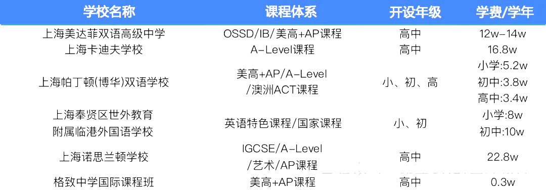 2 中考后转轨国际方向，上海国际高中学费盘点14.png