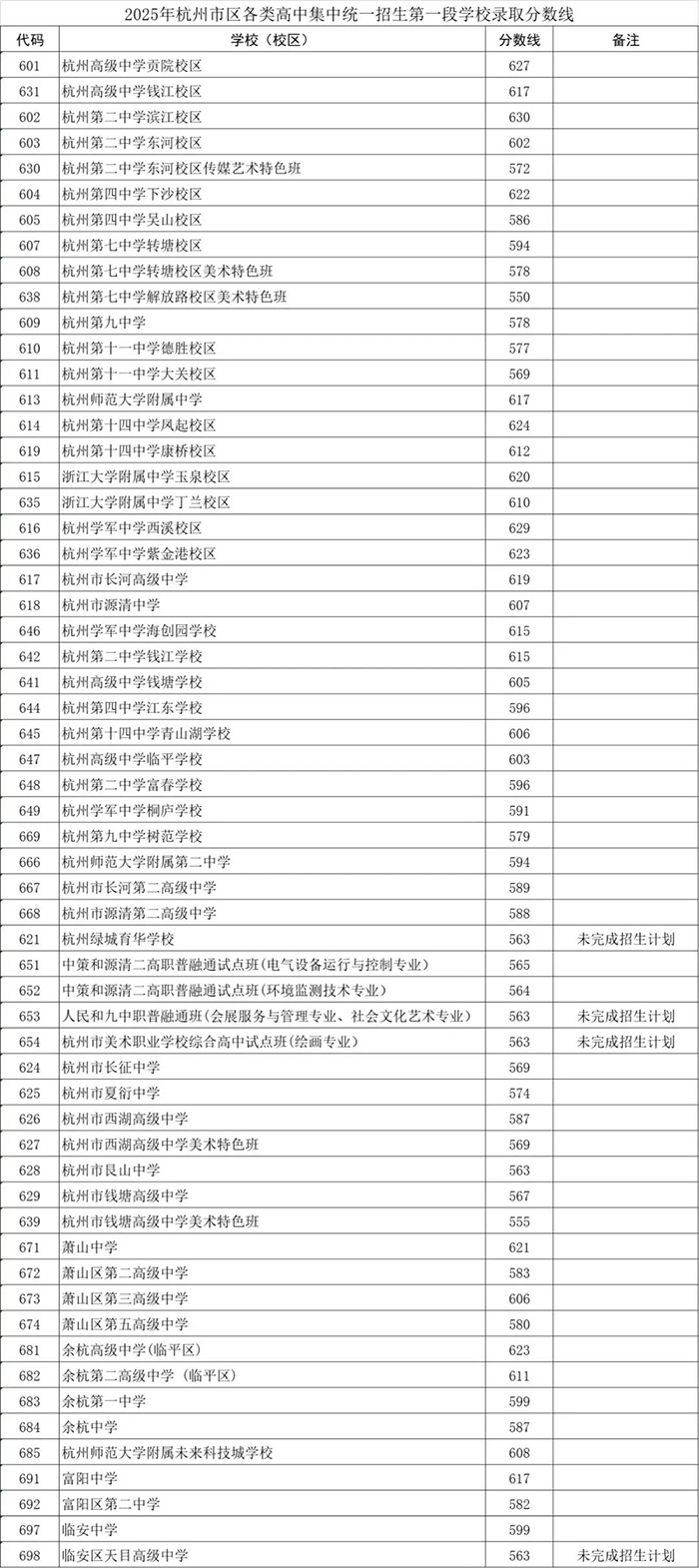 2025年杭州市区各类高中集中统一招生第一段学校录取分数线