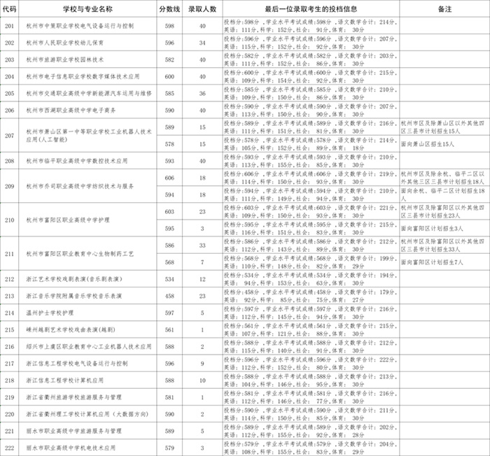 2025年中职与本科一体化人才培养招生