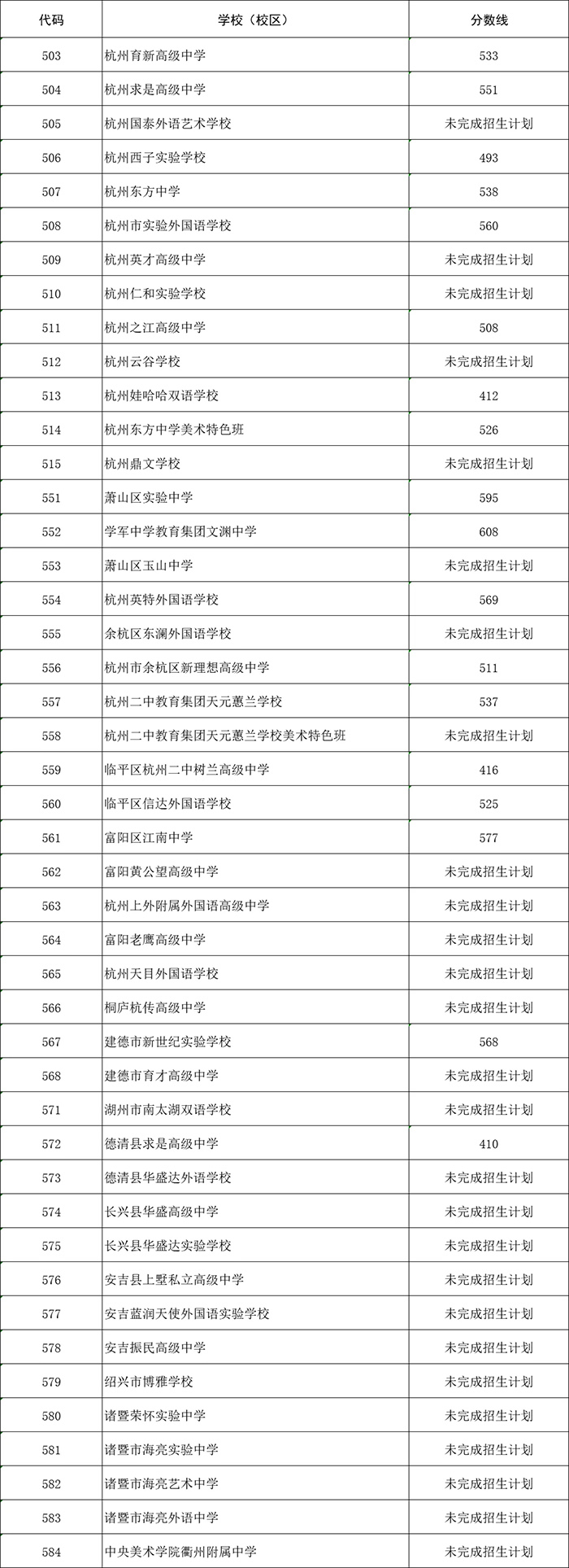 2025年各类高中集中统一招生第二段普通高中学校录取分数线
