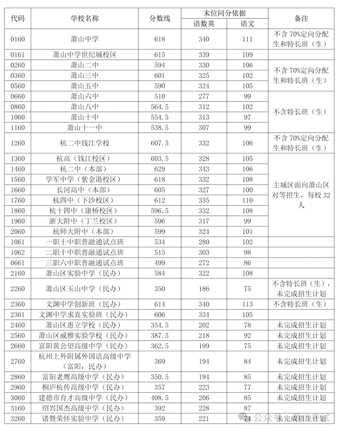 萧山区2025年各类高中招生第二批次录取分数线