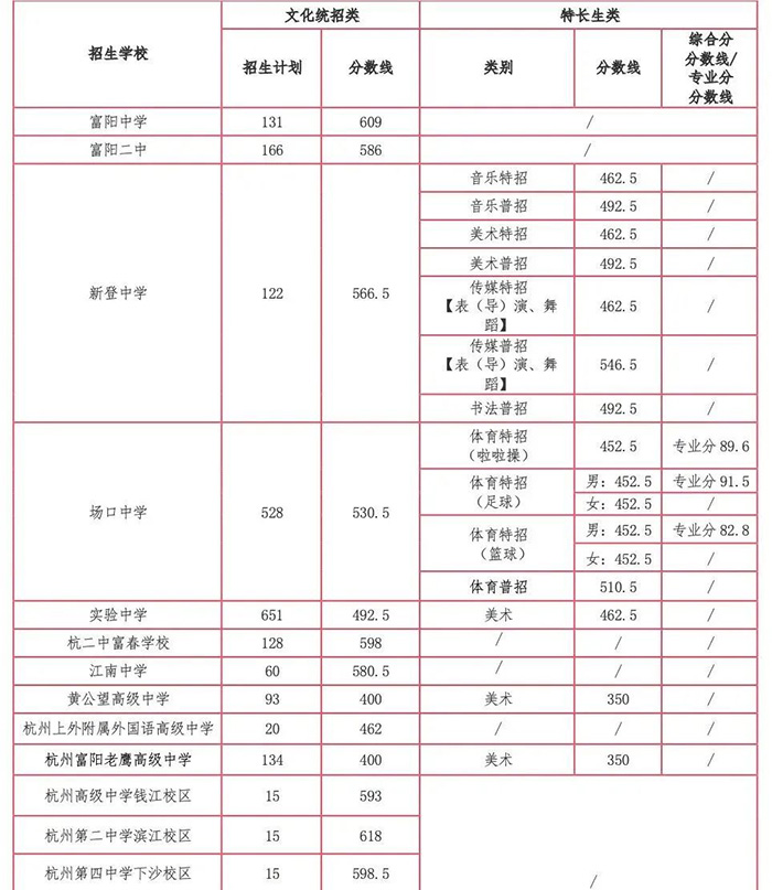 富阳区2025年各普通高中文化统招类、特长生类录取分数线