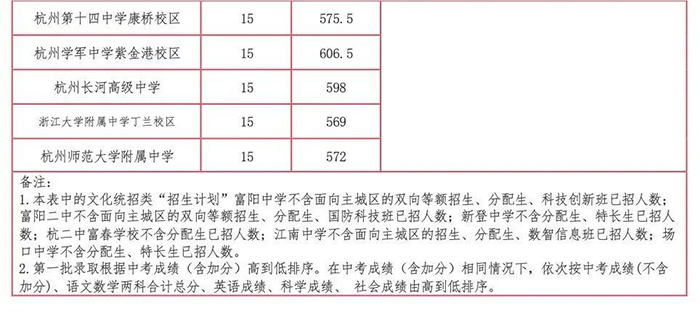 富阳区2025年各普通高中文化统招类、特长生类录取分数线