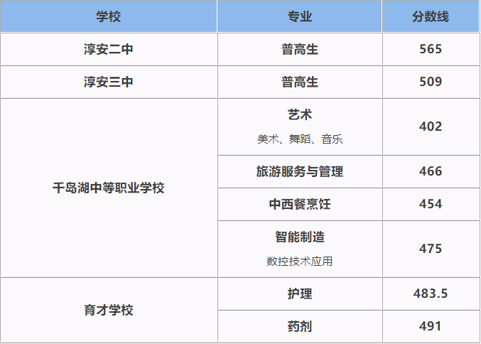 2025年淳安县中考录取分数线