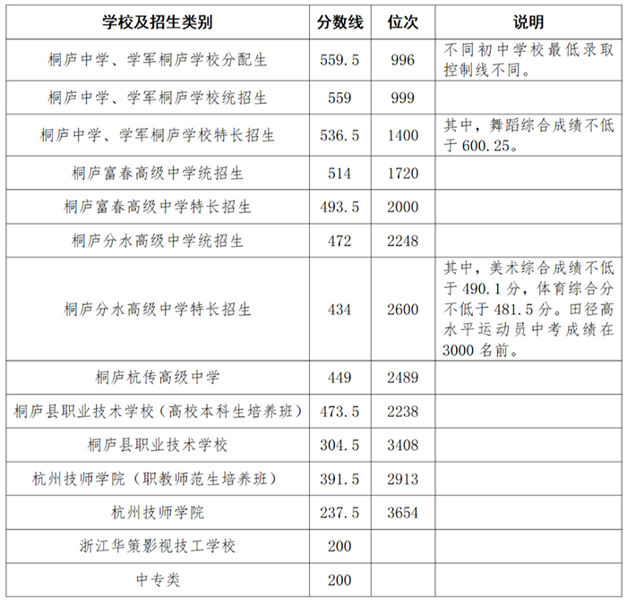 2025年桐庐县中考录取分数线