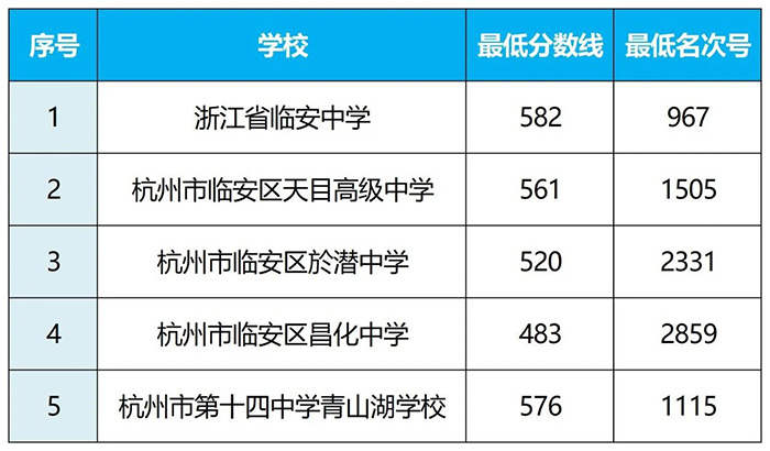 2025年临安区普通高中名额分配生