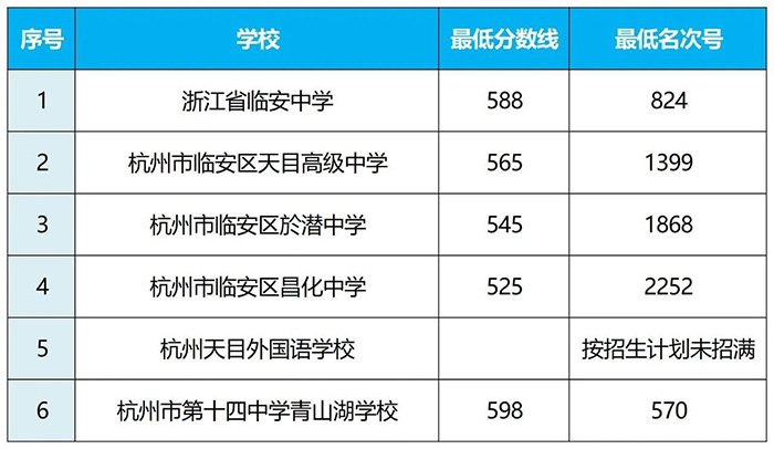 2025年第一批录取临安区普通高中