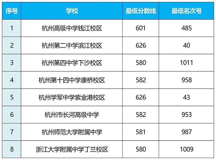 2025年临安市主城区普通高中