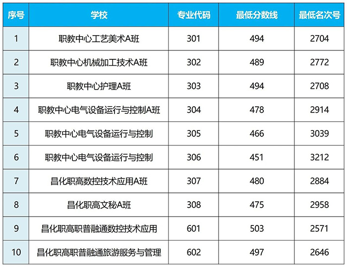 2025年临安区职业高中部分专业
