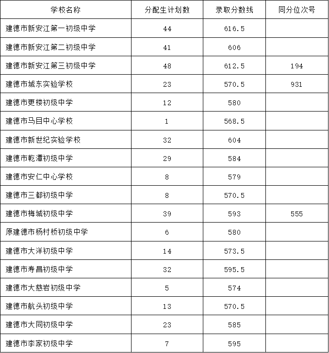 2025建德市浙江省严州中学新安江校区分配生录取情况
