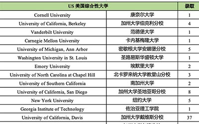2025年杭州公办国际部毕业生升学排名