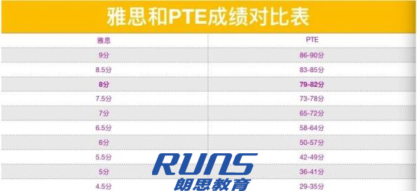 PTE课程是什么?杭州PTE课程培训班哪里学?